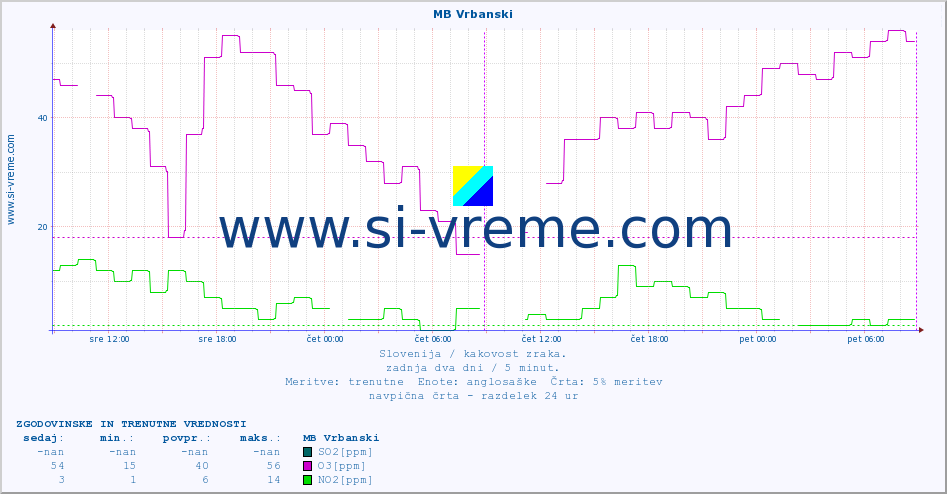 POVPREČJE :: MB Vrbanski :: SO2 | CO | O3 | NO2 :: zadnja dva dni / 5 minut.