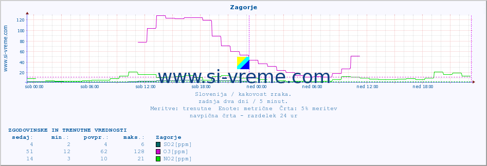 POVPREČJE :: Zagorje :: SO2 | CO | O3 | NO2 :: zadnja dva dni / 5 minut.