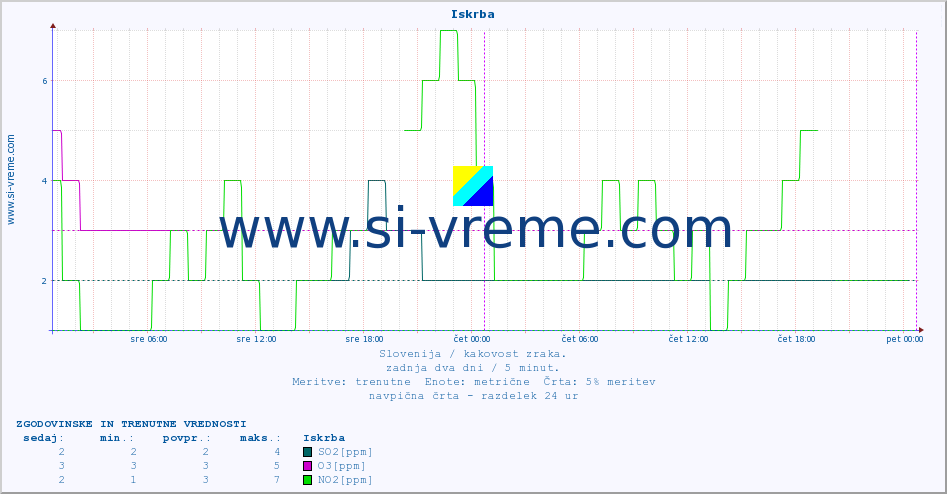 POVPREČJE :: Iskrba :: SO2 | CO | O3 | NO2 :: zadnja dva dni / 5 minut.