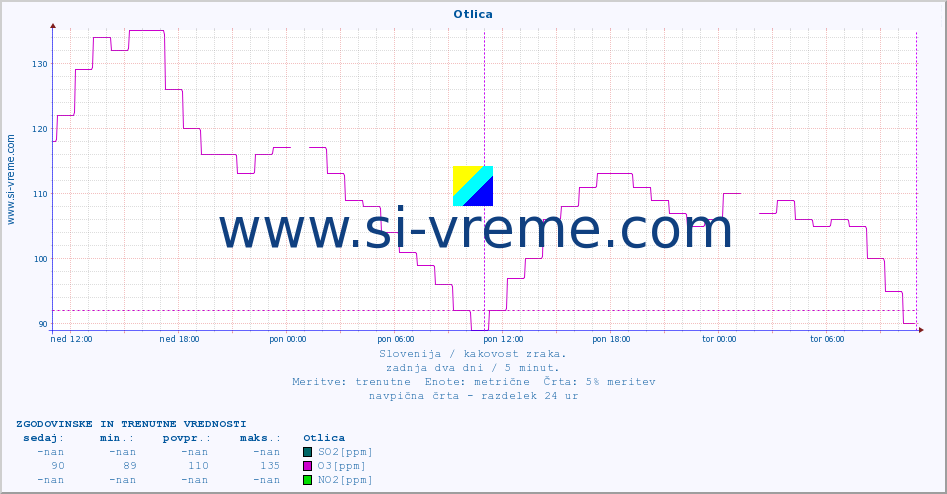 POVPREČJE :: Otlica :: SO2 | CO | O3 | NO2 :: zadnja dva dni / 5 minut.