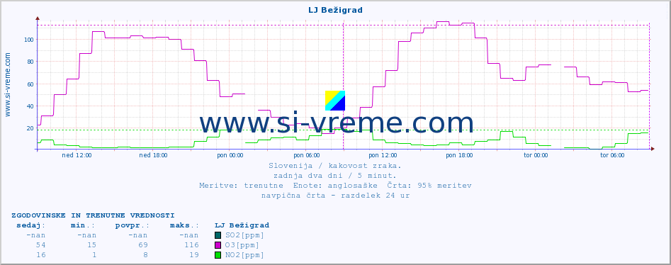 POVPREČJE :: LJ Bežigrad :: SO2 | CO | O3 | NO2 :: zadnja dva dni / 5 minut.