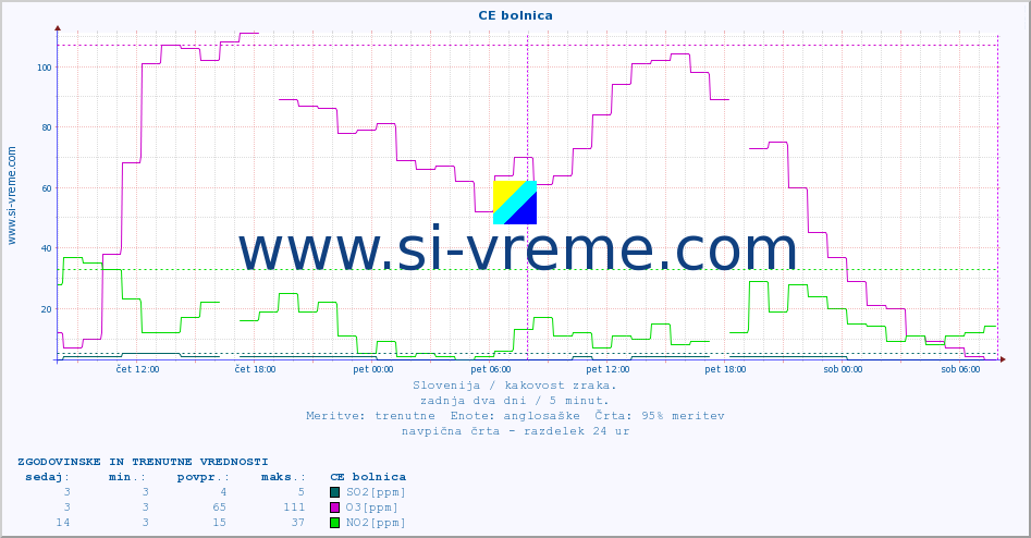 POVPREČJE :: CE bolnica :: SO2 | CO | O3 | NO2 :: zadnja dva dni / 5 minut.