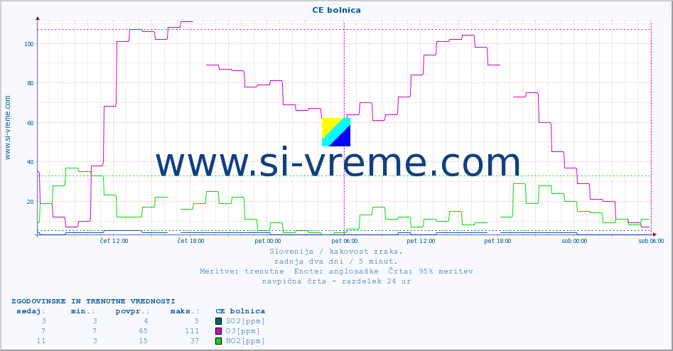 POVPREČJE :: CE bolnica :: SO2 | CO | O3 | NO2 :: zadnja dva dni / 5 minut.
