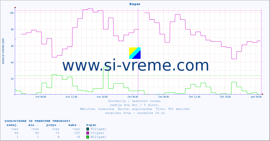 POVPREČJE :: Koper :: SO2 | CO | O3 | NO2 :: zadnja dva dni / 5 minut.