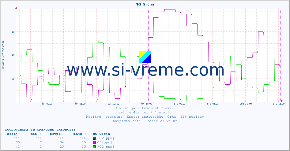 POVPREČJE :: NG Grčna :: SO2 | CO | O3 | NO2 :: zadnja dva dni / 5 minut.