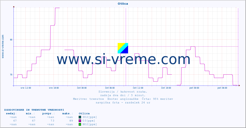 POVPREČJE :: Otlica :: SO2 | CO | O3 | NO2 :: zadnja dva dni / 5 minut.