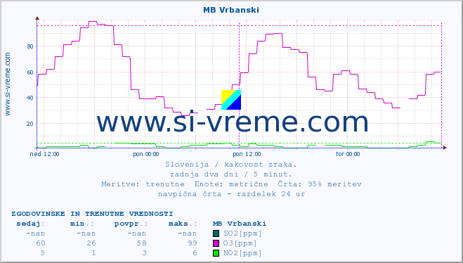 POVPREČJE :: MB Vrbanski :: SO2 | CO | O3 | NO2 :: zadnja dva dni / 5 minut.