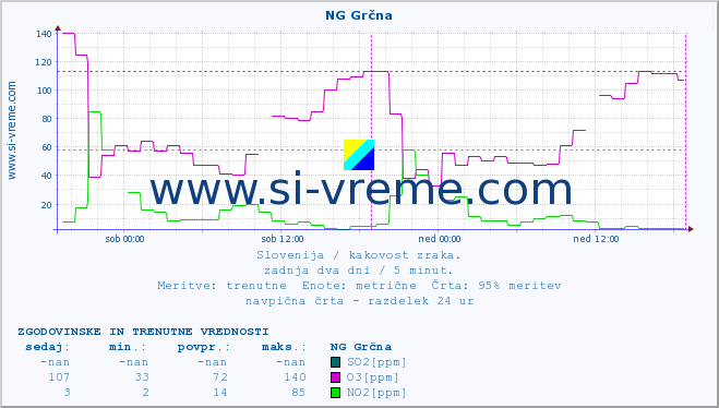 POVPREČJE :: NG Grčna :: SO2 | CO | O3 | NO2 :: zadnja dva dni / 5 minut.