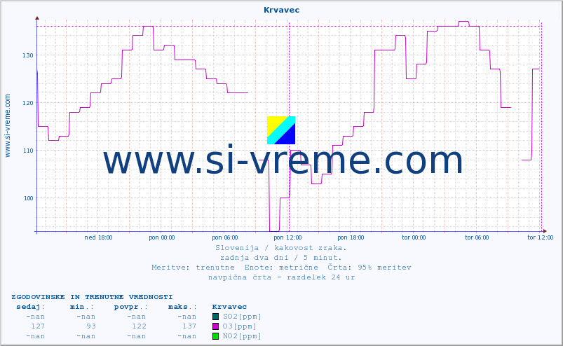POVPREČJE :: Krvavec :: SO2 | CO | O3 | NO2 :: zadnja dva dni / 5 minut.