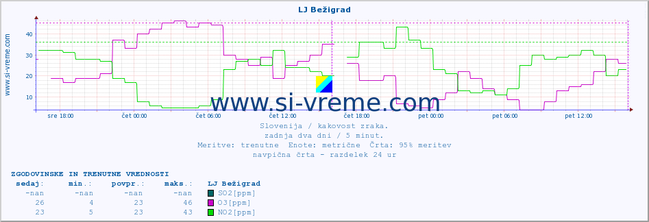 POVPREČJE :: LJ Bežigrad :: SO2 | CO | O3 | NO2 :: zadnja dva dni / 5 minut.