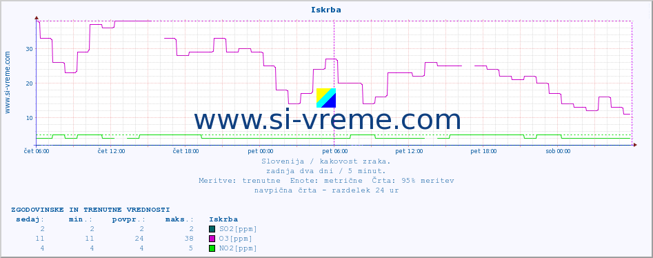 POVPREČJE :: Iskrba :: SO2 | CO | O3 | NO2 :: zadnja dva dni / 5 minut.