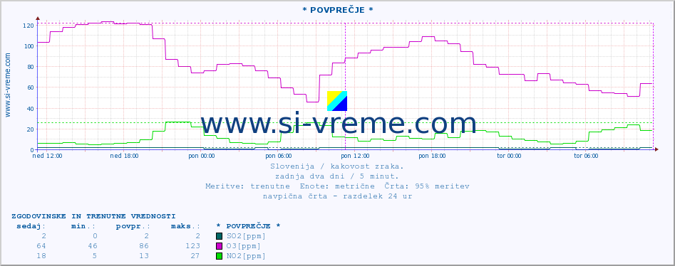 POVPREČJE :: * POVPREČJE * :: SO2 | CO | O3 | NO2 :: zadnja dva dni / 5 minut.