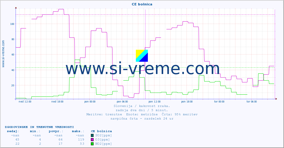 POVPREČJE :: CE bolnica :: SO2 | CO | O3 | NO2 :: zadnja dva dni / 5 minut.