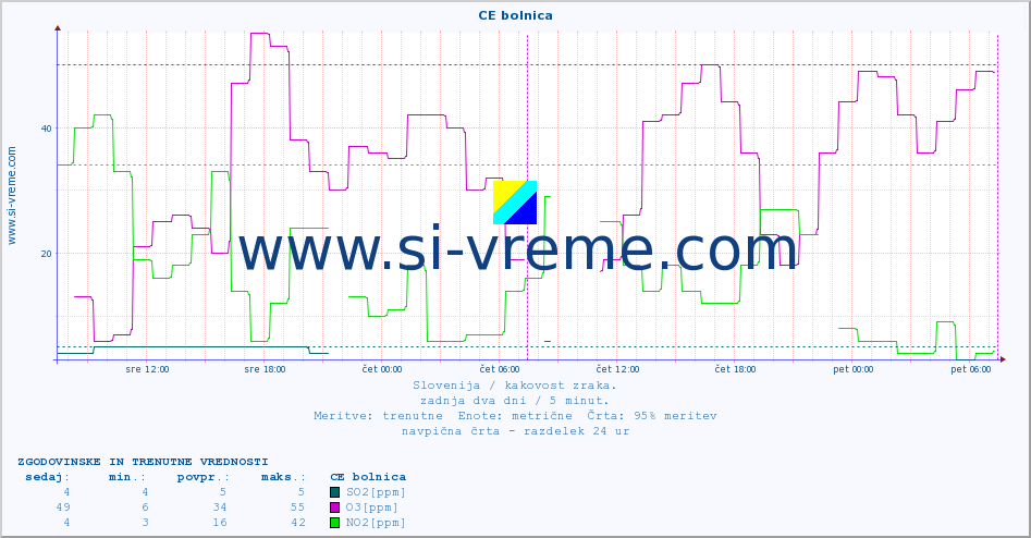 POVPREČJE :: CE bolnica :: SO2 | CO | O3 | NO2 :: zadnja dva dni / 5 minut.