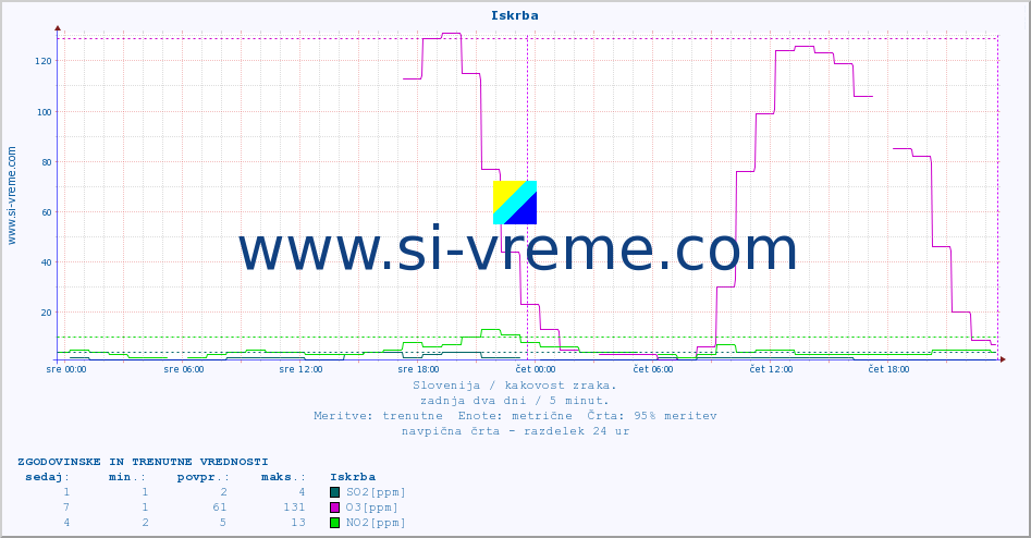 POVPREČJE :: Iskrba :: SO2 | CO | O3 | NO2 :: zadnja dva dni / 5 minut.