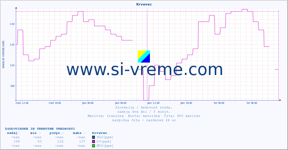 POVPREČJE :: Krvavec :: SO2 | CO | O3 | NO2 :: zadnja dva dni / 5 minut.