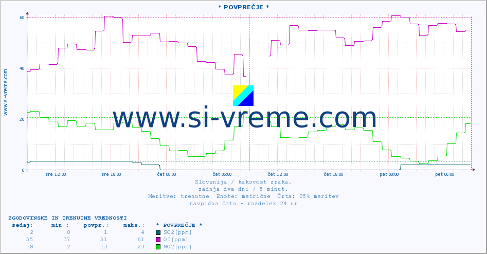 POVPREČJE :: * POVPREČJE * :: SO2 | CO | O3 | NO2 :: zadnja dva dni / 5 minut.