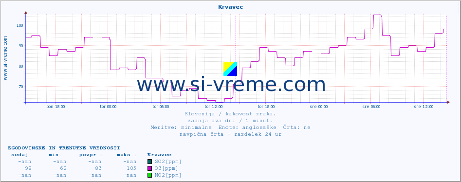 POVPREČJE :: Krvavec :: SO2 | CO | O3 | NO2 :: zadnja dva dni / 5 minut.