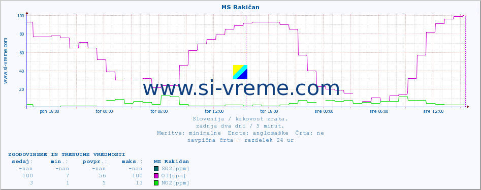 POVPREČJE :: MS Rakičan :: SO2 | CO | O3 | NO2 :: zadnja dva dni / 5 minut.