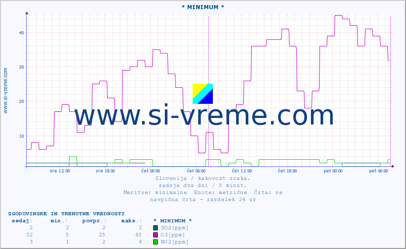 POVPREČJE :: * MINIMUM * :: SO2 | CO | O3 | NO2 :: zadnja dva dni / 5 minut.