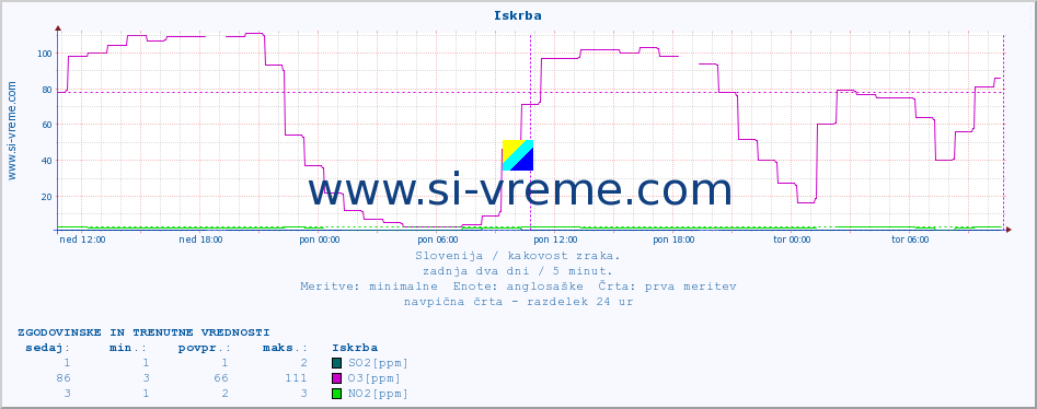 POVPREČJE :: Iskrba :: SO2 | CO | O3 | NO2 :: zadnja dva dni / 5 minut.