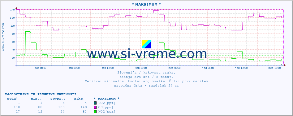 POVPREČJE :: * MAKSIMUM * :: SO2 | CO | O3 | NO2 :: zadnja dva dni / 5 minut.