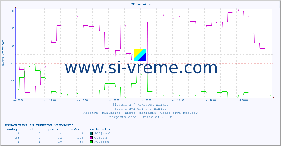 POVPREČJE :: CE bolnica :: SO2 | CO | O3 | NO2 :: zadnja dva dni / 5 minut.