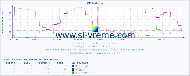 POVPREČJE :: CE bolnica :: SO2 | CO | O3 | NO2 :: zadnja dva dni / 5 minut.