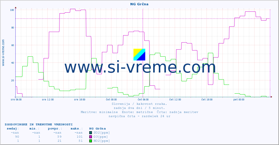 POVPREČJE :: NG Grčna :: SO2 | CO | O3 | NO2 :: zadnja dva dni / 5 minut.
