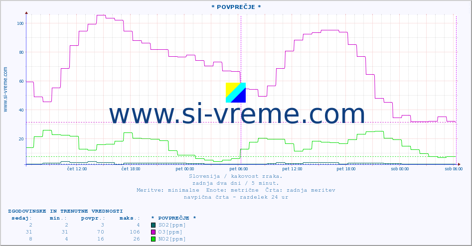 POVPREČJE :: * POVPREČJE * :: SO2 | CO | O3 | NO2 :: zadnja dva dni / 5 minut.