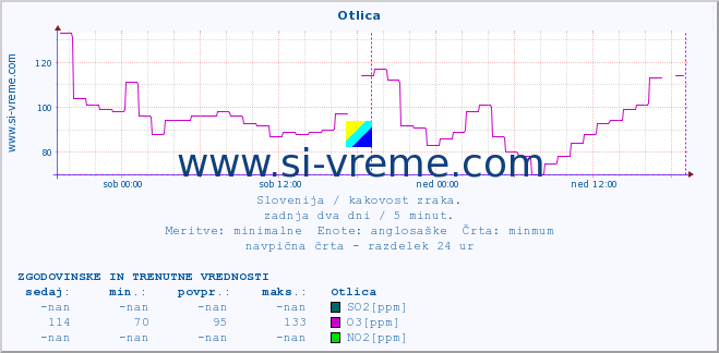 POVPREČJE :: Otlica :: SO2 | CO | O3 | NO2 :: zadnja dva dni / 5 minut.