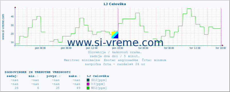 POVPREČJE :: LJ Celovška :: SO2 | CO | O3 | NO2 :: zadnja dva dni / 5 minut.