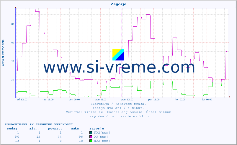 POVPREČJE :: Zagorje :: SO2 | CO | O3 | NO2 :: zadnja dva dni / 5 minut.