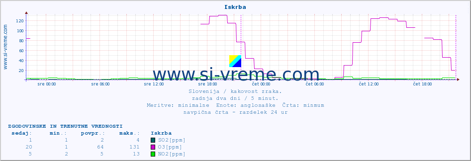 POVPREČJE :: Iskrba :: SO2 | CO | O3 | NO2 :: zadnja dva dni / 5 minut.