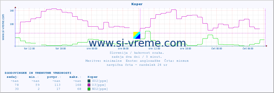 POVPREČJE :: Koper :: SO2 | CO | O3 | NO2 :: zadnja dva dni / 5 minut.