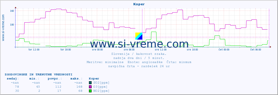 POVPREČJE :: Koper :: SO2 | CO | O3 | NO2 :: zadnja dva dni / 5 minut.