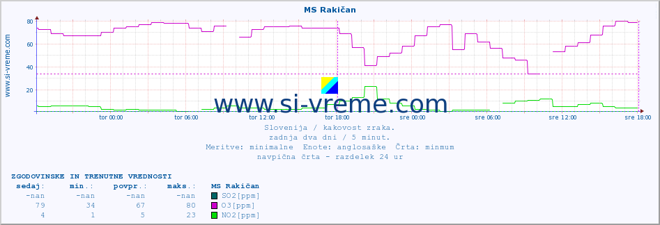 POVPREČJE :: MS Rakičan :: SO2 | CO | O3 | NO2 :: zadnja dva dni / 5 minut.