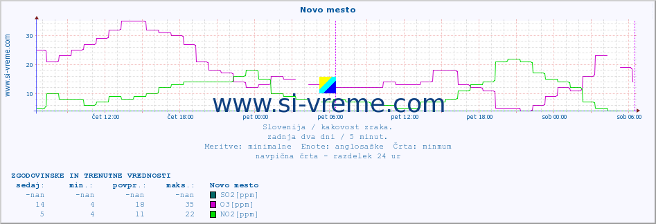 POVPREČJE :: Novo mesto :: SO2 | CO | O3 | NO2 :: zadnja dva dni / 5 minut.