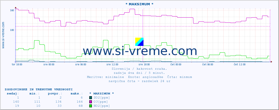 POVPREČJE :: * MAKSIMUM * :: SO2 | CO | O3 | NO2 :: zadnja dva dni / 5 minut.