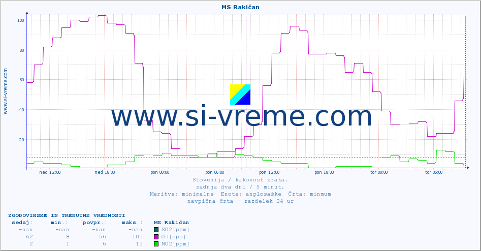 POVPREČJE :: MS Rakičan :: SO2 | CO | O3 | NO2 :: zadnja dva dni / 5 minut.
