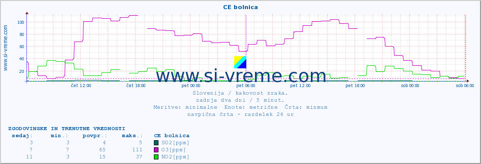 POVPREČJE :: CE bolnica :: SO2 | CO | O3 | NO2 :: zadnja dva dni / 5 minut.