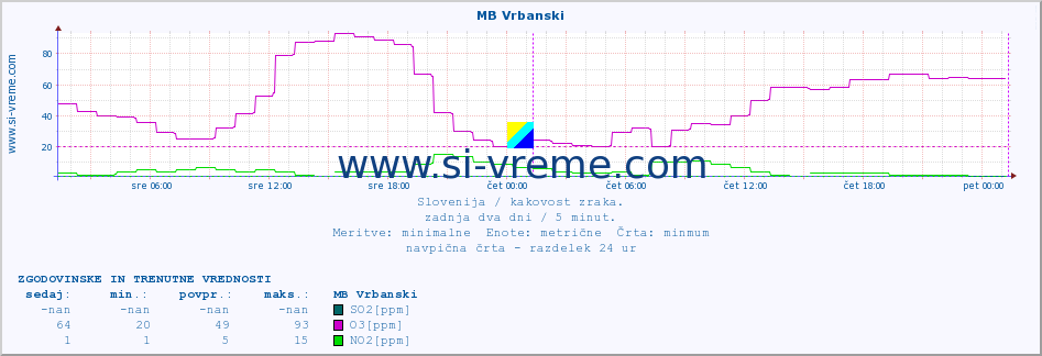 POVPREČJE :: MB Vrbanski :: SO2 | CO | O3 | NO2 :: zadnja dva dni / 5 minut.