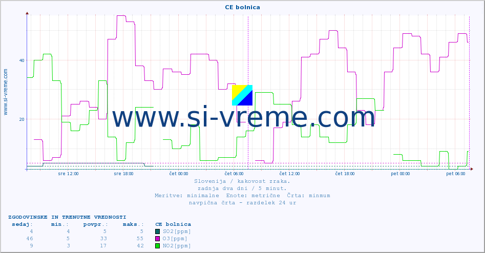 POVPREČJE :: CE bolnica :: SO2 | CO | O3 | NO2 :: zadnja dva dni / 5 minut.