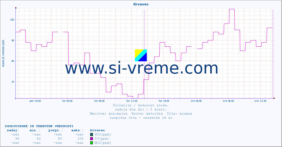 POVPREČJE :: Krvavec :: SO2 | CO | O3 | NO2 :: zadnja dva dni / 5 minut.