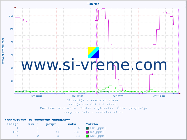 POVPREČJE :: Iskrba :: SO2 | CO | O3 | NO2 :: zadnja dva dni / 5 minut.