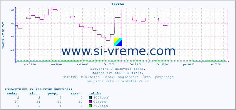 POVPREČJE :: Iskrba :: SO2 | CO | O3 | NO2 :: zadnja dva dni / 5 minut.