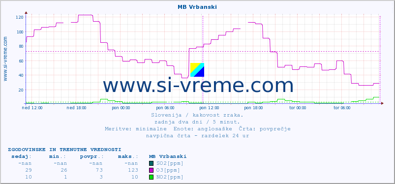 POVPREČJE :: MB Vrbanski :: SO2 | CO | O3 | NO2 :: zadnja dva dni / 5 minut.