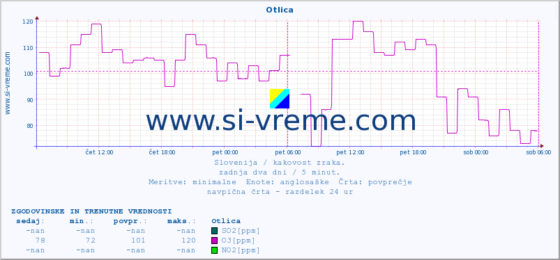 POVPREČJE :: Otlica :: SO2 | CO | O3 | NO2 :: zadnja dva dni / 5 minut.