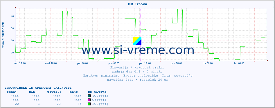 POVPREČJE :: MB Titova :: SO2 | CO | O3 | NO2 :: zadnja dva dni / 5 minut.