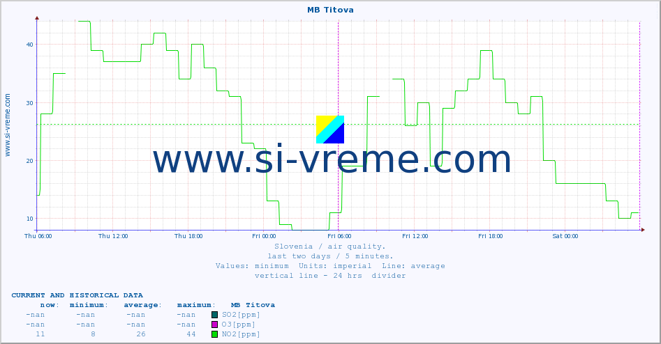  :: MB Titova :: SO2 | CO | O3 | NO2 :: last two days / 5 minutes.